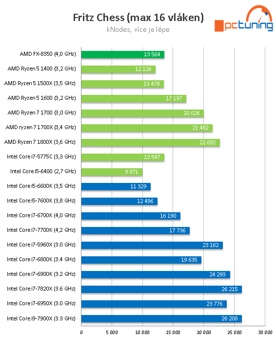 Intel Core i7-7820X: Osmijádro Skylake-X v testu