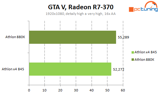 Levné procesory AMD: Athlon X4 880K a Athlon X4 845