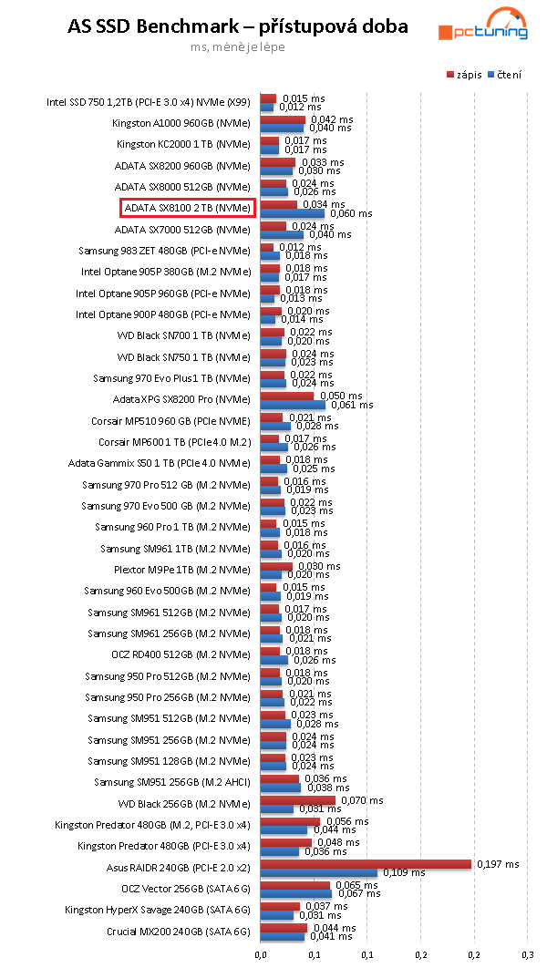 2 TB SSD Adata XPG SX8100: Solidní výkon a cena