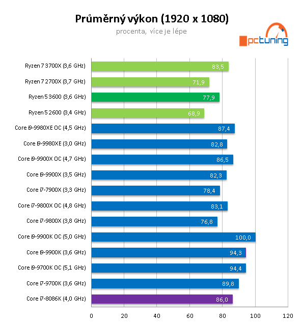 AMD Ryzen 5 3600: Supervýhodné šestijádro v testu