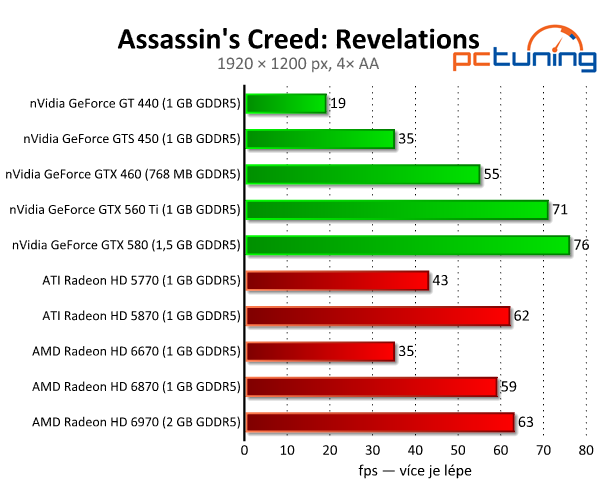 Assassin's Creed: Revelation — silný příběh i pro slabší PC