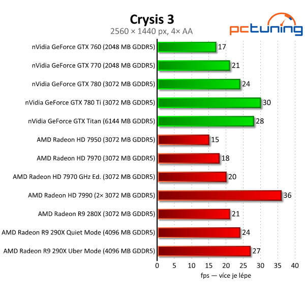 AMD Radeon R9 290X — recenze grafiky dvou tváří