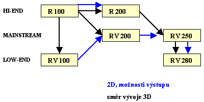  Historie společností vyrábějících 3D čipy - díl III.: ATi Technologies 2