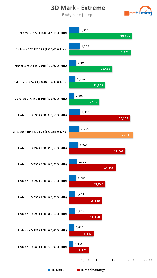 MSI Radeon HD 7970 – rovnocenný soupeř pro Kepler?