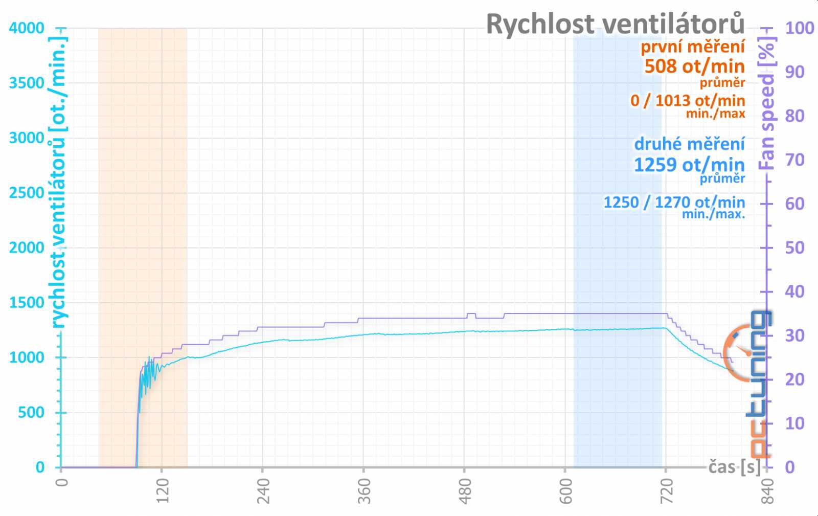 Test Asus ROG Strix RTX 2080 O8G: výkon i bez špuntů v uších