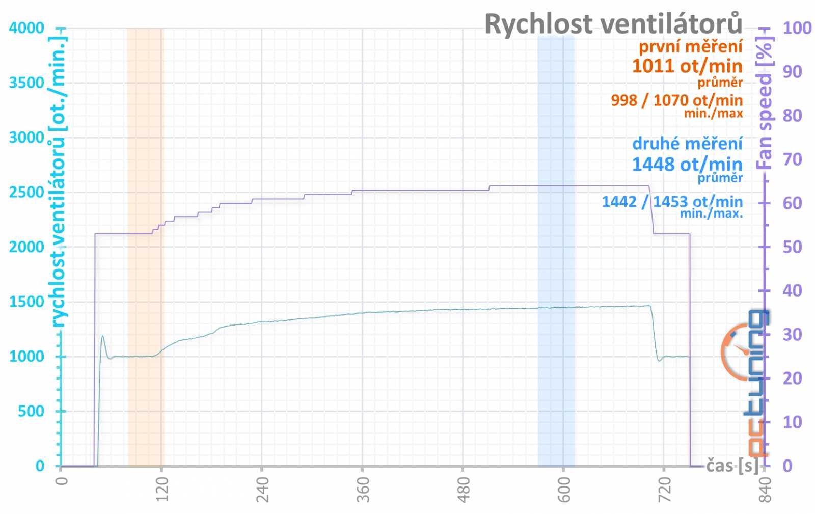 Asus ROG Strix GeForce RTX 3050 OC Edition 8GB: extrémní výbava, extrémní cena