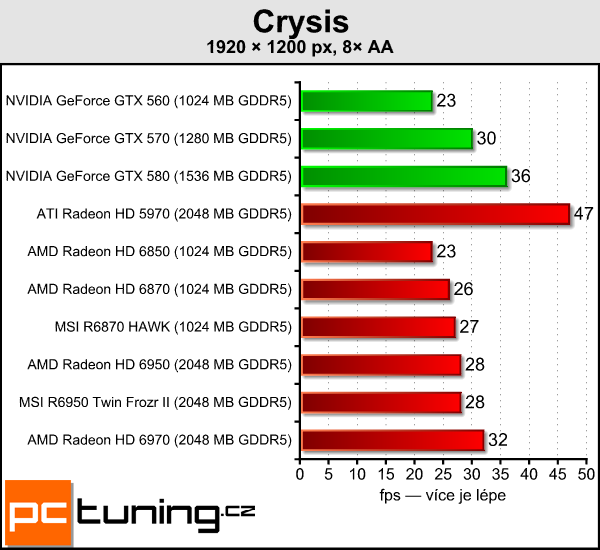 Test dvou Radeonů – MSI R6870 Hawk a R6950 Twin Frozr II