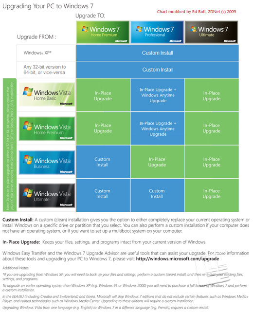 Windows 7 - shrnutí faktů a základních informací