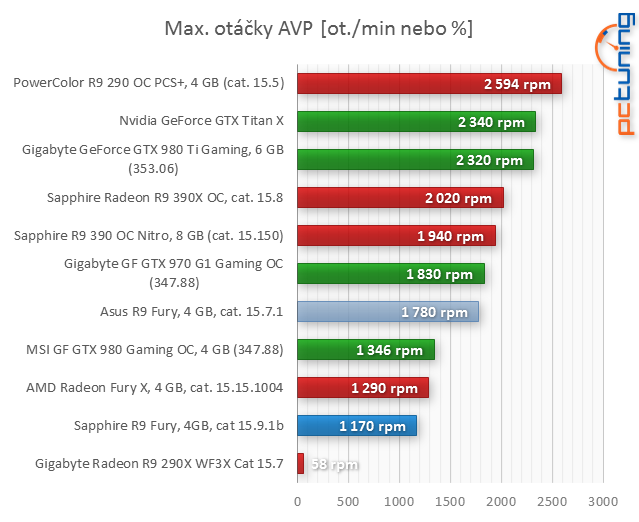 Sapphire R9 Fury v testu: Ten chladič nemá chybu!