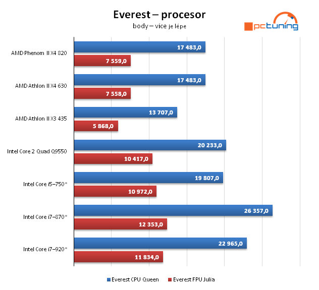 AMD Athlon II X4 — čtyřjádro pro spořivé