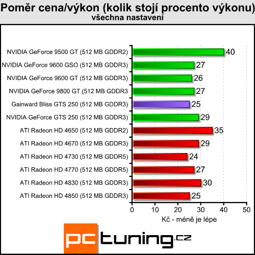 Gainward Bliss GTS 250 — skvělý poměr cena/výkon