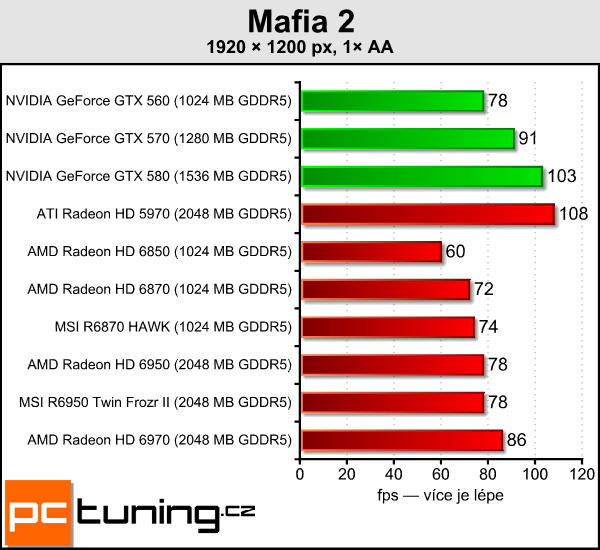 Test dvou Radeonů – MSI R6870 Hawk a R6950 Twin Frozr II