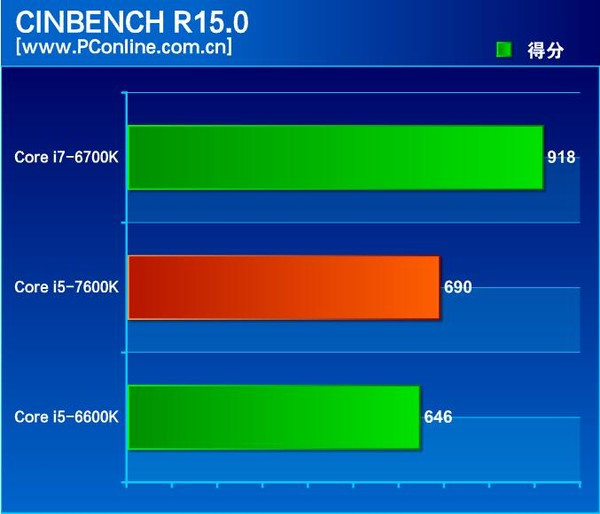 Intel Core i5-7600K otestován. Nabídne o 10 % vyšší výkon než i5-6600K