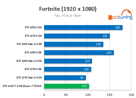 ASUS TUF Gaming FX705: AMD Ryzen 7 a GTX 1660 Ti