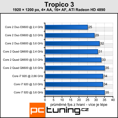 Tropico 3 — budovatelská RTS s vysokými nároky