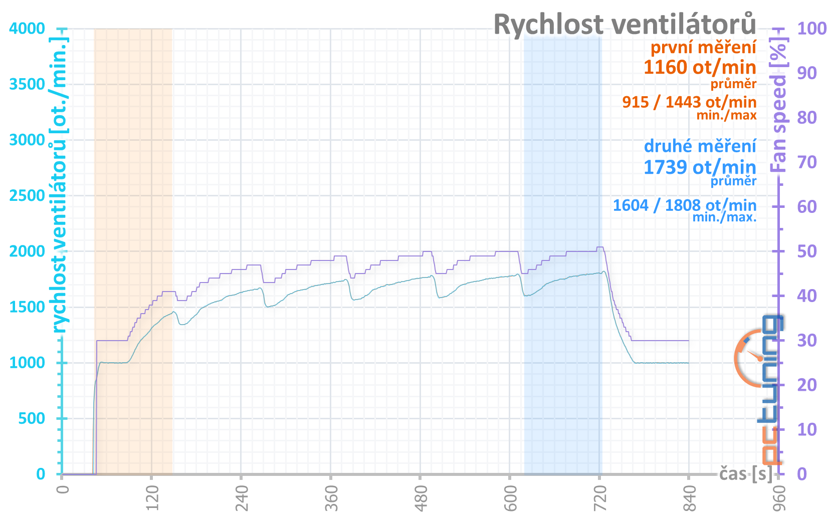 GeForce RTX 3060 Ti: Nejlepší karta, co jste dnes mohli koupit!