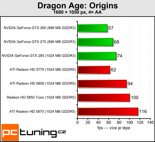 Sapphire Radeon HD 5850 Toxic — tichý a opravdu výkonný