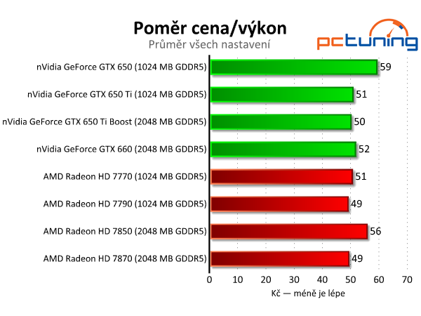 Velký srovnávací test grafických karet do pěti tisíc korun