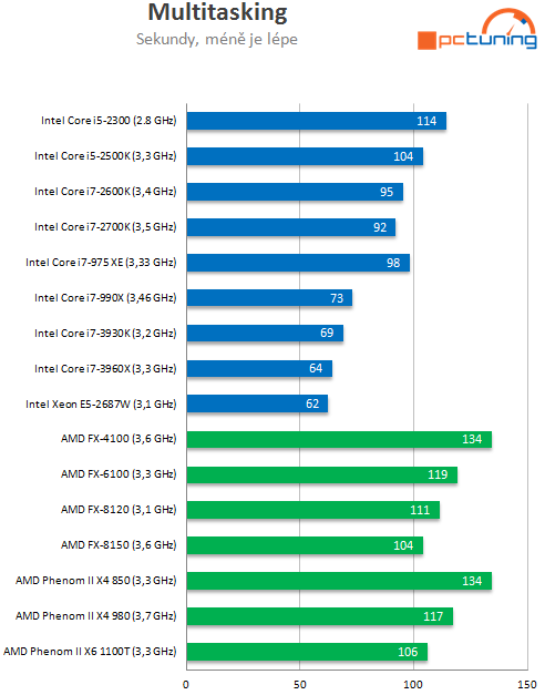 Exkluzivní test osmijádrového SNB-EP Xeon E5-2687W