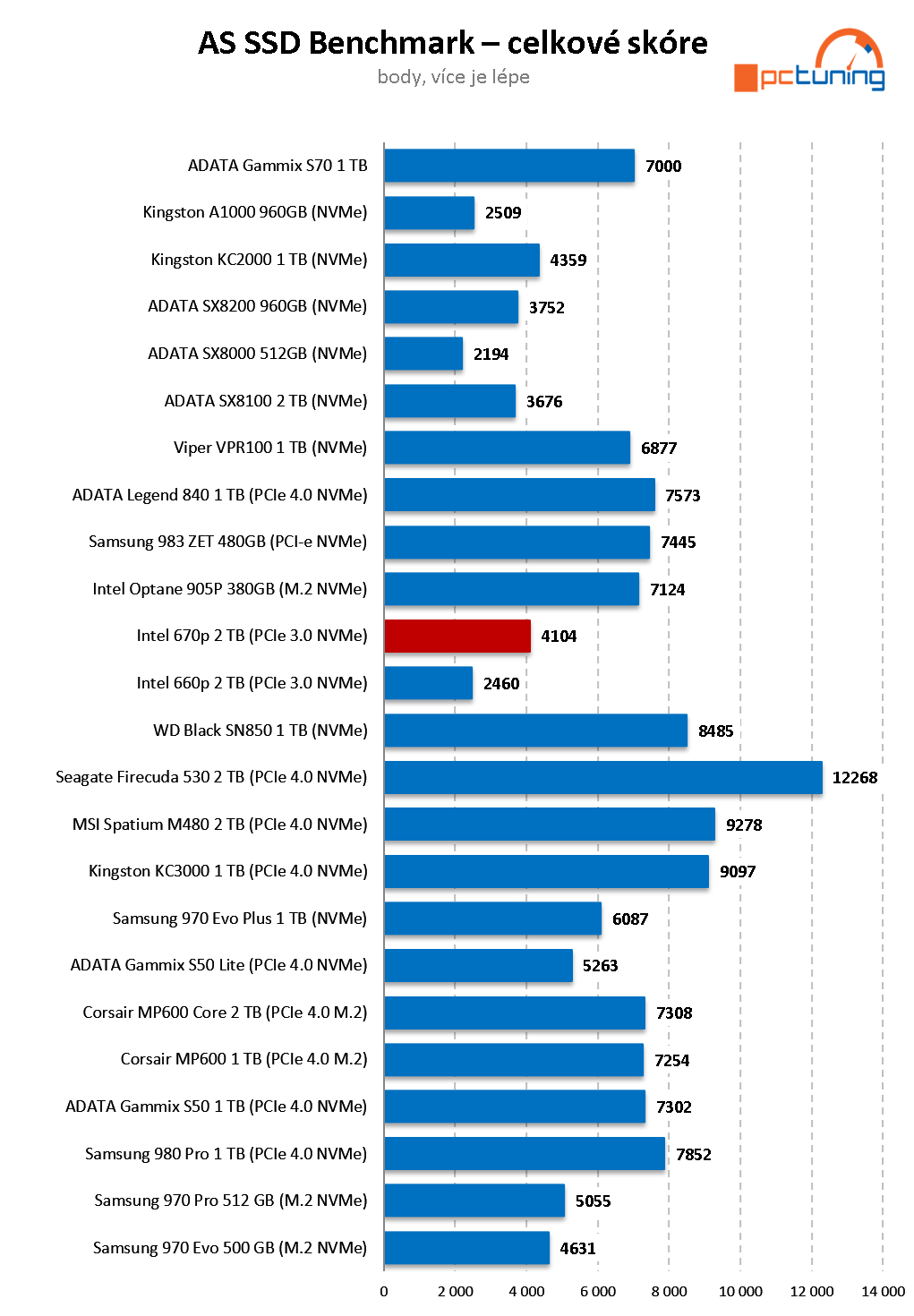 Intel SSD 670p 2 TB: Třetí generace QLC v testu