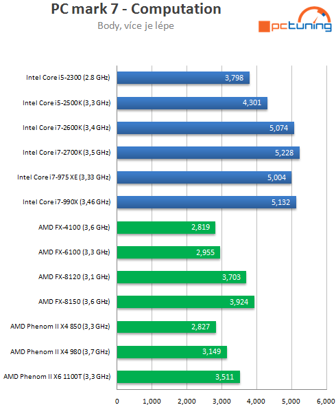 Intel Core i7-2700K – nejrychlejší Sandy Bridge v testu