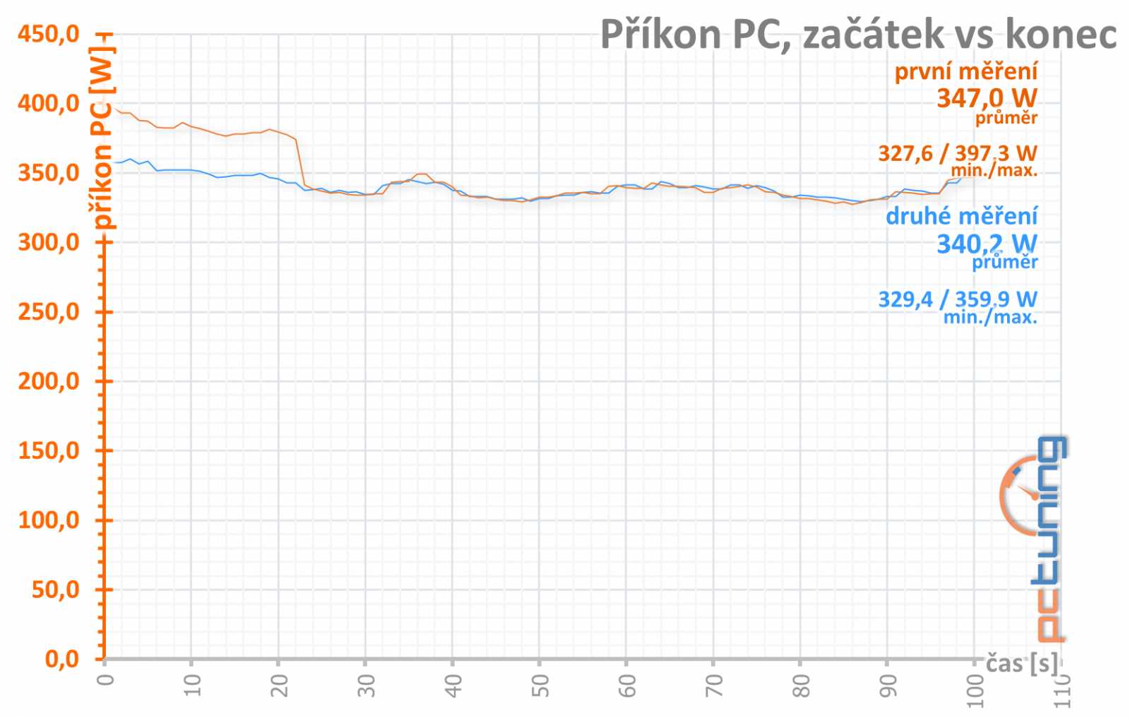 Test Palit GF RTX 3060 Ti Dual: Karta, co měla být levná