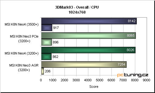 MSI K8N Neo3 - PCIe pro socket 754 aneb ideální podvozek pro Sempron