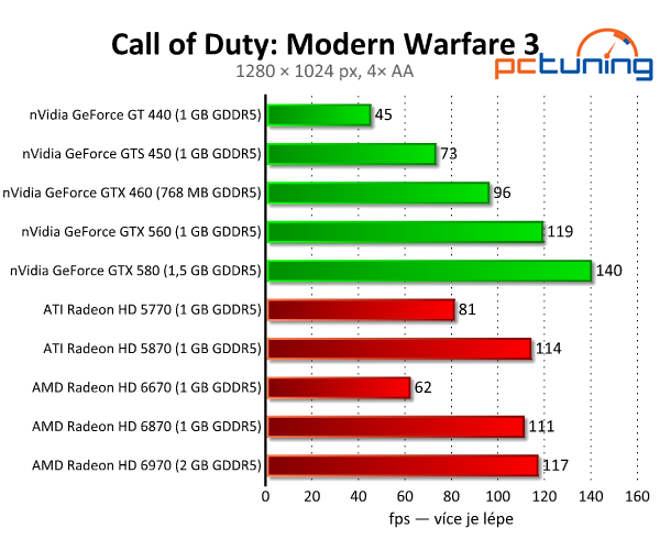 Call of Duty: Modern Warfare 3 — revoluce se (opět) nekoná