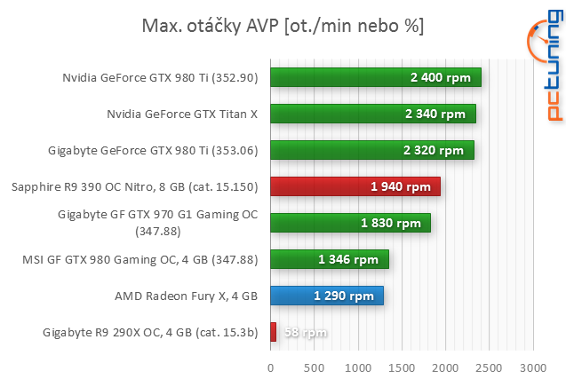 Test AMD Radeon R9 Fury X: Poprvé s HBM pro extrémní výkon