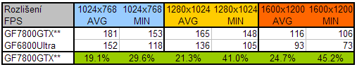 nVidia GeForce 7800GTX - podrobný pohled na výkon