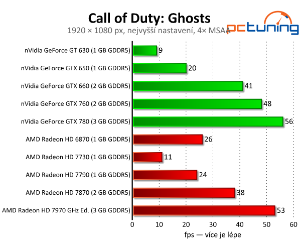 Call of Duty: Ghosts — test nároků překvapivě pěkné hry