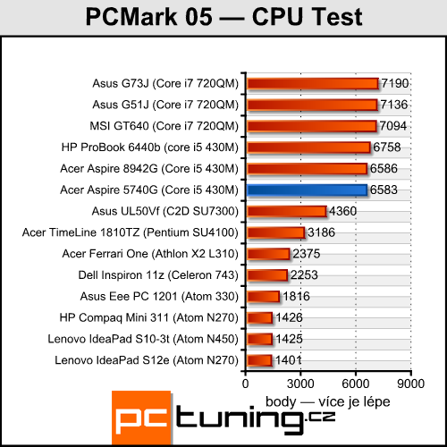 Acer Aspire 5740G — herní stroj za lidovou cenu