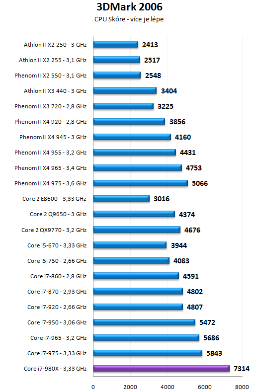 Intel Core i7-980X - Šest jader pro extrémní nasazení