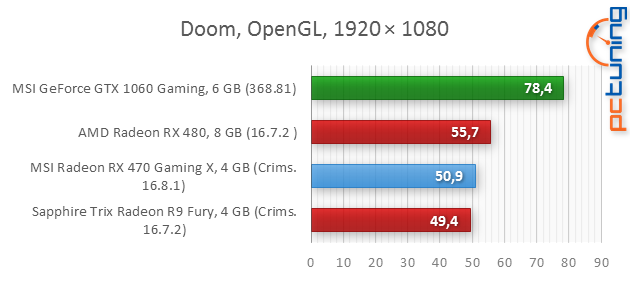 MSI RX 470 Gaming X 4GB: To nejlepší za šest tisíc