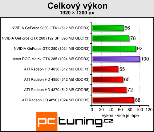 Asus ROG GTX 285 Matrix  -  luxusní GTX 285