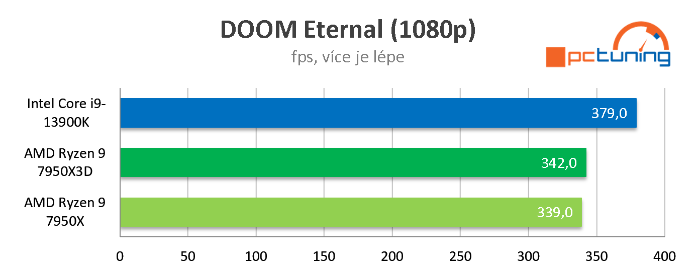 Test AMD Ryzen 9 7950X3D: Špičkový herní výkon při poloviční spotřebě proti Intelu