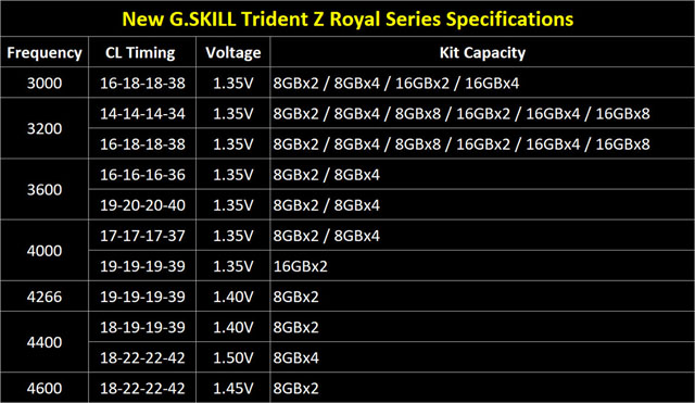 G.Skill přijde na trh s luxusními zlatými a stříbrnými DDR4 moduly Trident Z Royal