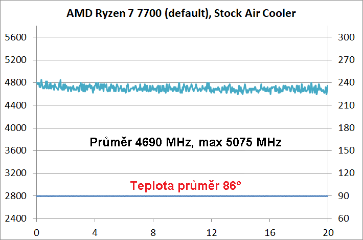 AMD Ryzen 7 7700 a 9 7900: Extrémně efektivní procesory v testu