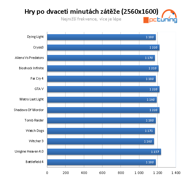 Podrobný průvodce taktováním Radeonu RX 480