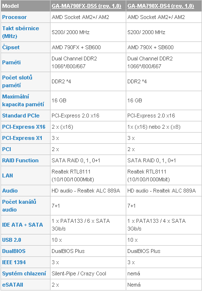 Gigabyte MA790FX-DS5 a MA790X-DS4: duel čipsetů AMD RD790FX a AMD RD790X