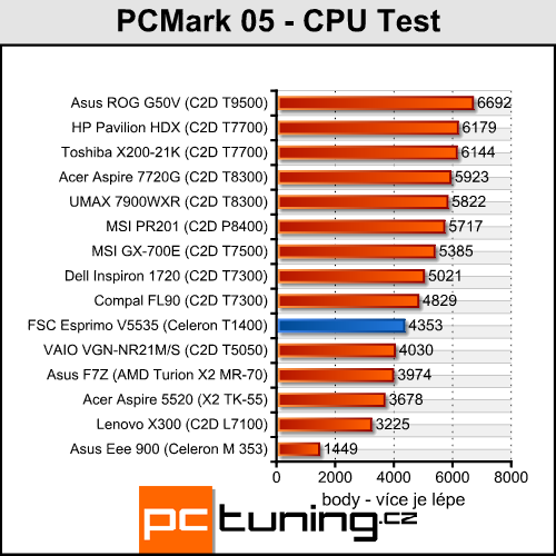 FSC Esprimo V5535 - vybíráme levný notebook