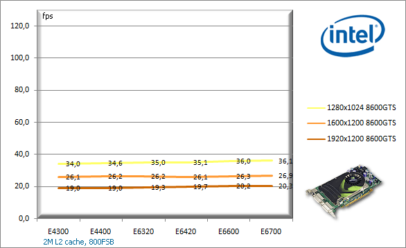 Jaký procesor pro 8800GTX, 8800GTS a 8600GTS?