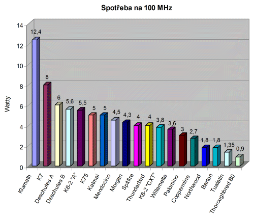 Spotřeba procesorů - komplexní přehled (Q1 2003)