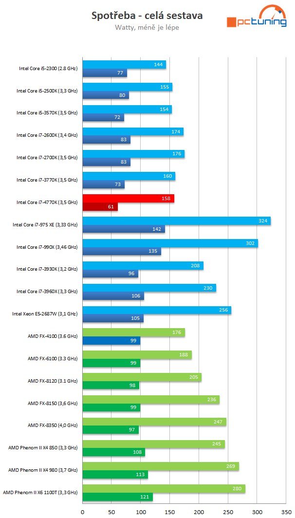 Intel Core i7-4770K – čtyřjádrový Haswell do desktopu