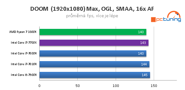 Skylake-X (7900X, 7820X, 7800X) v 15 hrách a testech