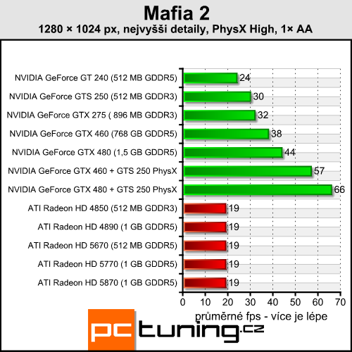 Mafia 2 — česká pecka s PhysX