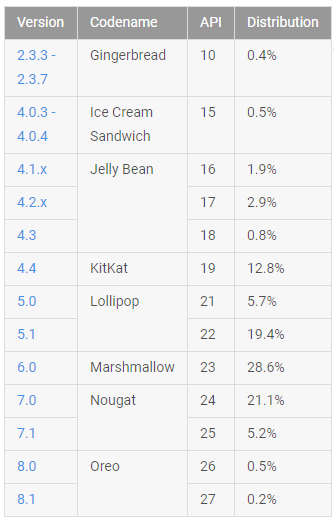 Google zveřejnil novou statistiku fragmentace OS Android 