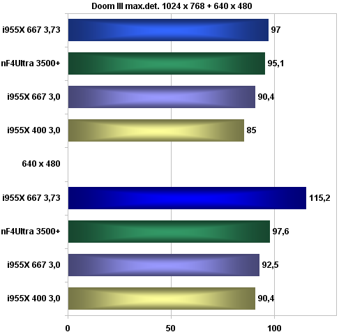 Ušetřete 12 000Kč; Intel Pentium 4 630 + Gigabyte GA81955X Royal