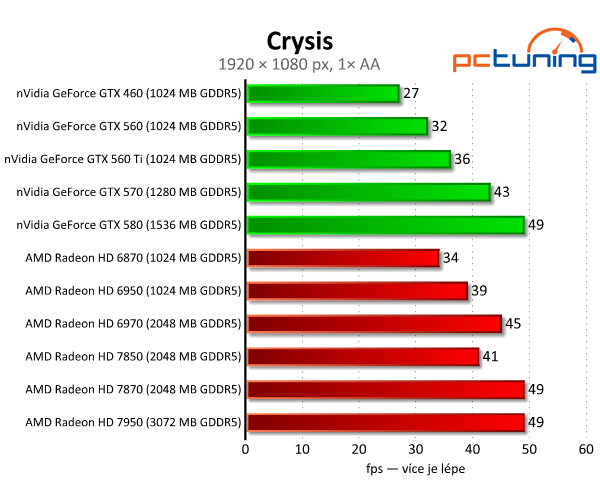 Asus Radeon HD 7850 a 7870 — vyšší ceny bourají tradici