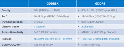 Micron má připraveny 16Gb/s paměti GDDR5X. GDDR6 přijdou v příštím roce